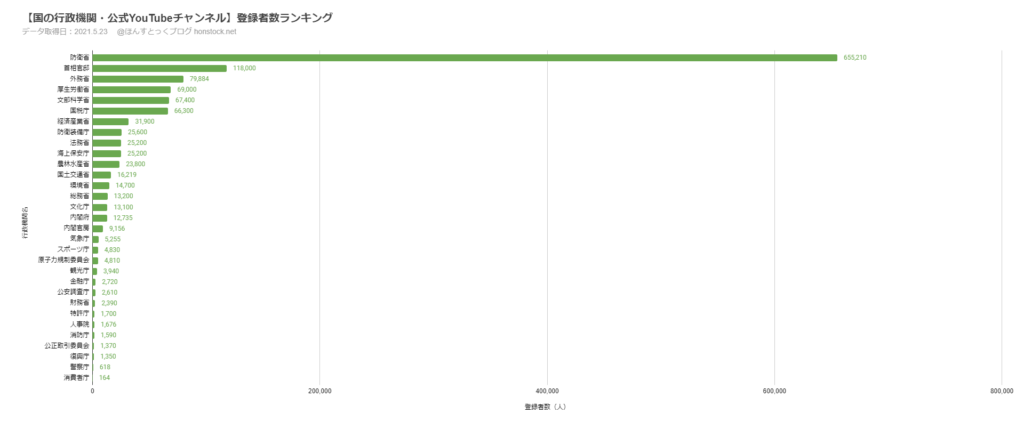 国の行政機関公式Youtubeチャンネル登録者数ランキング
