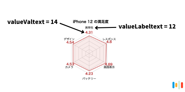 コピペでgooglecharts レーダーチャートの使い方 ほんすとっくブログ