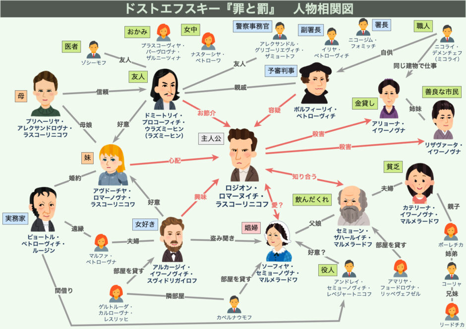 【罪と罰】人物相関図で物語の全体像を理解する ほんすとっくブログ 【罪と罰】人物相関図で物語の全体像を理解する ほんすとっくブログ