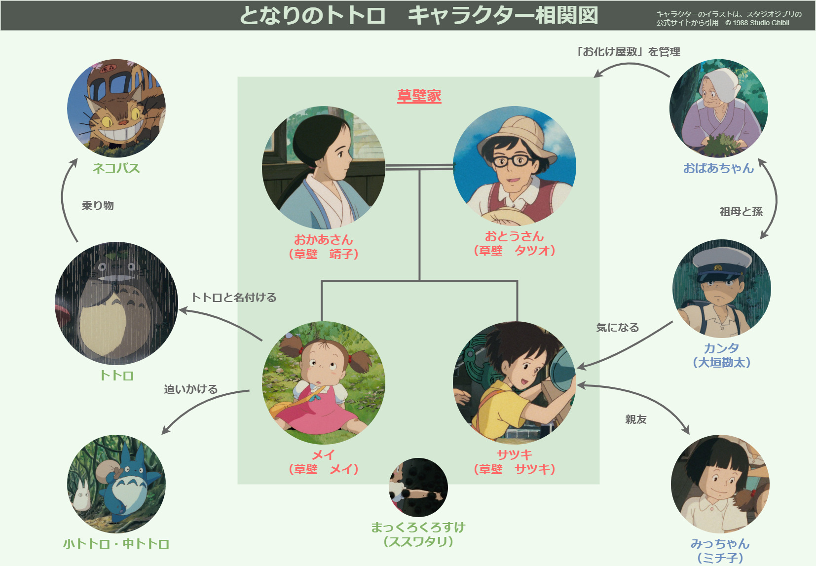 【となりのトトロ】シンプルなキャラクター相関図 | ほんすとっくブログ