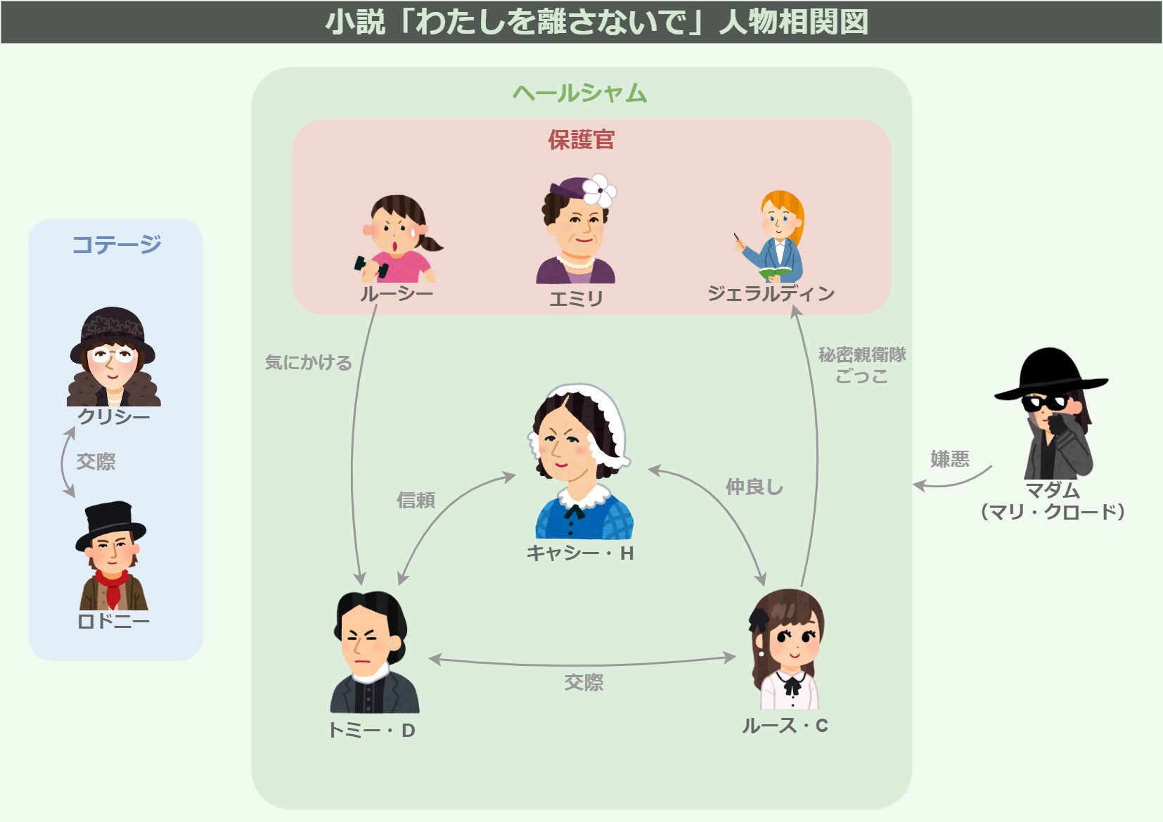 カズオ・イシグロの小説「わたしを離さないで」の人物相関図 | ほんす 