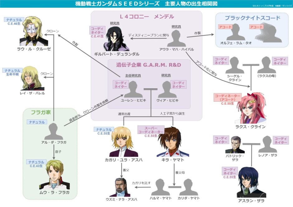 ガンダムシード相関図】機動戦士ガンダムseed destiny世界勢力図(組織